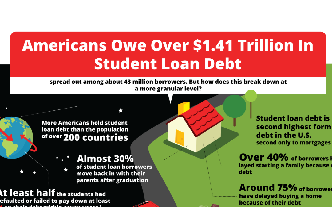 Americans Owe Over $1.41 Trillion In Student Loan Debt