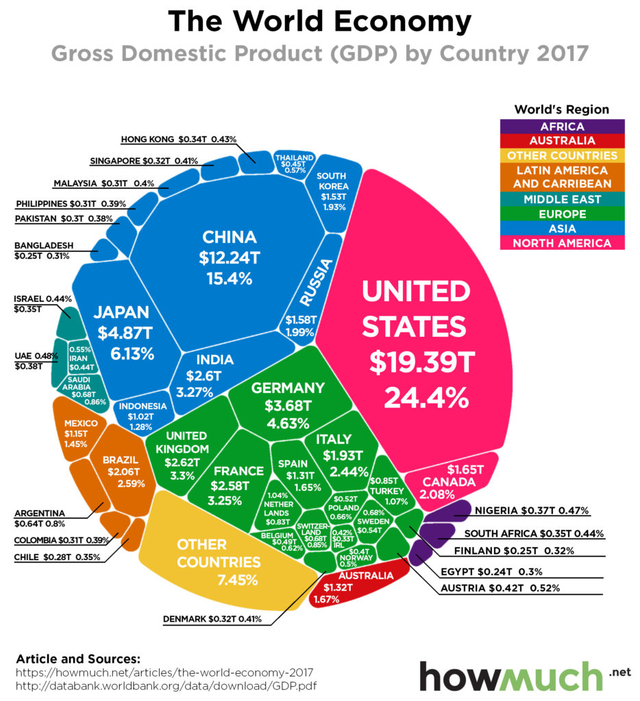 Visualize the Entire Global Economy in One Chart - Annex Wealth Management